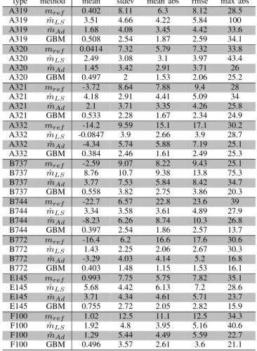 Table VII: Statistics, in percentage, on the relative error between the mass computed by a prediction model and the mass mˆ 11,f uture adjusted for each example trajectory.