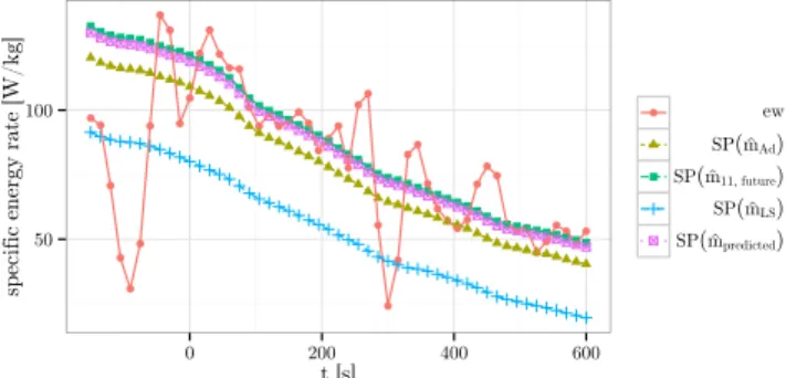 Figure 5: This figure portrays the computed specific power SP and the observed specific energy rate e w 