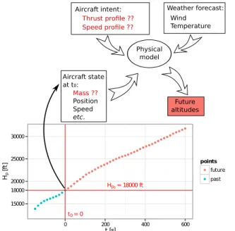 Figure 2: Baseline method : the BADA prediction of the future aircraft climb