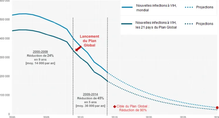 Figure 1 : Tendances et projections du nombre estimé de nouvelles infections à VIH chez les enfants (0- (0-14 ans), dans le monde et dans les 21 pays d’Afrique subsaharienne du Plan Global, 2000-2030 