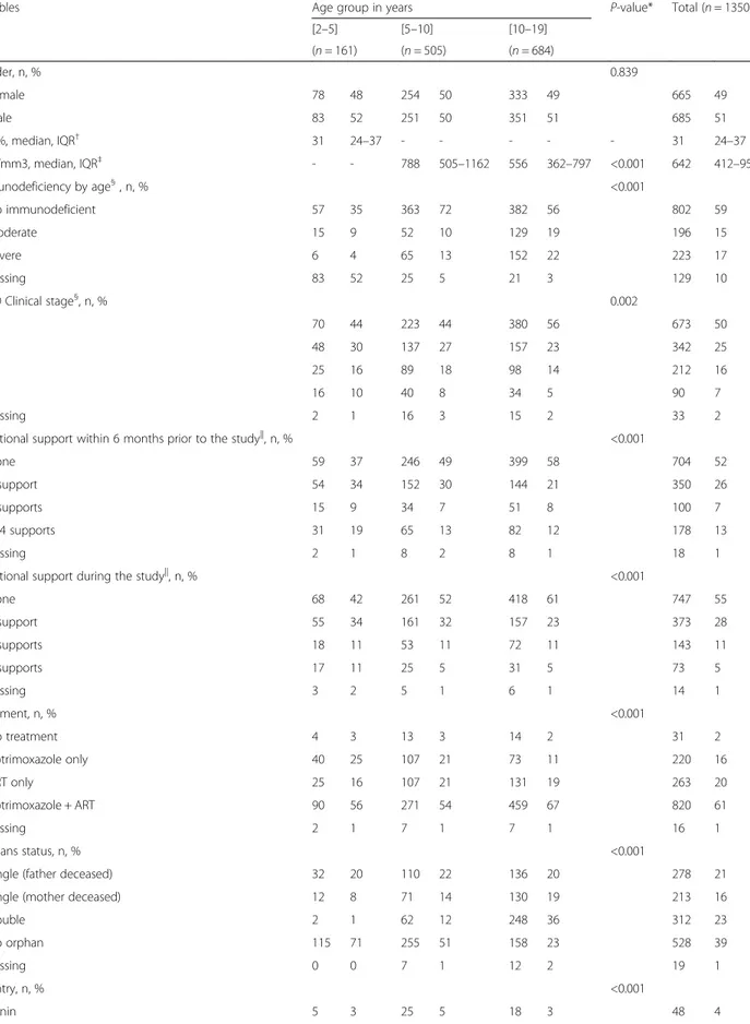 Table 1 Characteristics of the 1350 HIV-infected children of the study population according to age groups