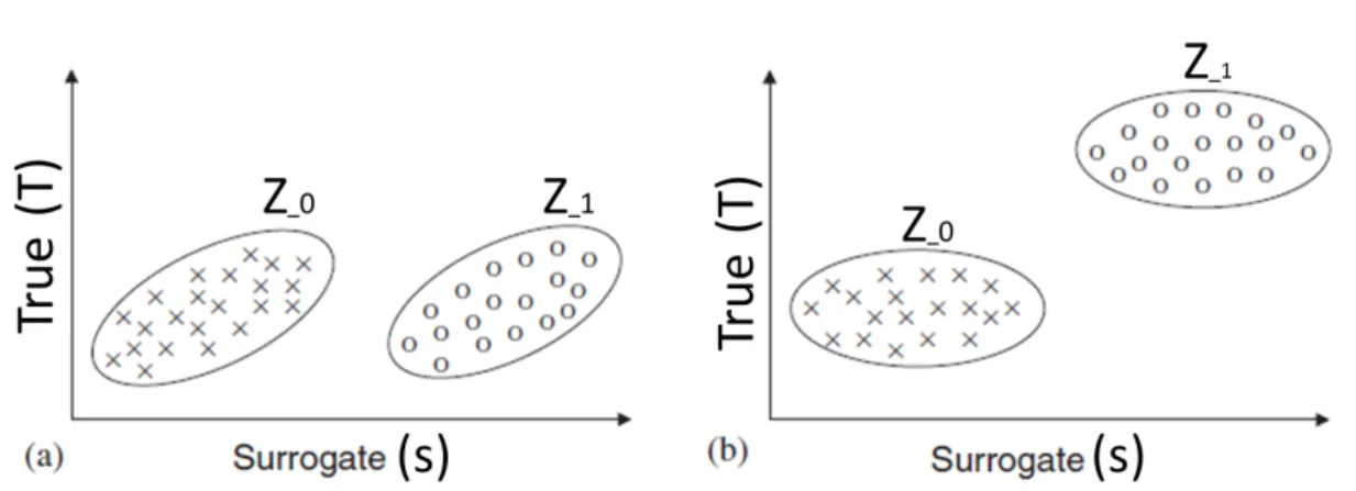 Figure 2.1: Relation hypothétique entre le critère de substitution (S) et le vrai critère de juge- juge-ment (T ) pour deux bras de traitement (Z 0 et Z 1 )