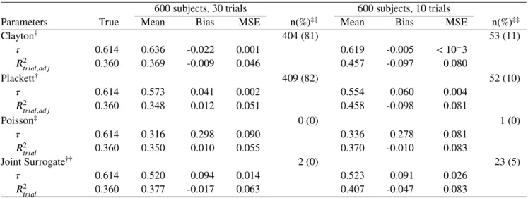 TABLE 4 Estimates (Mean), Bias, and Mean square errors (MSE): comparison between two-step (Clayton and Plackett copulas) and one-step (Poisson and proposed joint surrogate) approaches, by generating the data from a Clayton copula model, for M = 500 samples