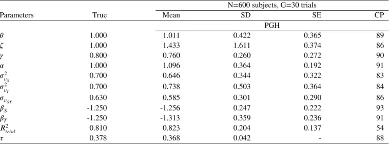 TABLE D1 Estimates (Mean), mean of the standard errors (SE), empirical standard errors (SD) and percentage of coverage (CP).