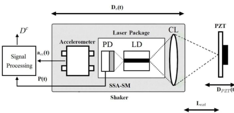 Figure 5. Schematic block diagram of the Solid-State Accelerometer (SSA) coupled Self- Self-Mixing  (SSA-SM)  sensing  system:  photodiode  (PD),  laser  diode  (LD),  collimating  lens  (CL), and piezoelectric transducer (PZT)