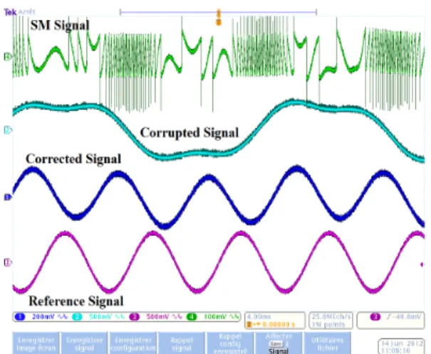 Figure  6.  Experimental  real-time  correction  of an arbitrary target movement corrupted by  a different arbitrary movement acting on the  SSA-SM  sensor:  (green)  SM  signal,  (light  blue)  corrupted  movement,  (dark  blue)  corrected  movement,  and