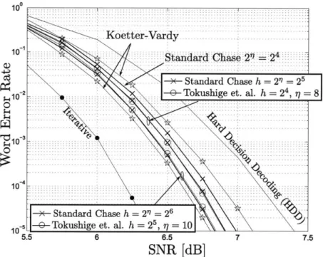 Figure  3-2:  Performance  of test  vector  selection  method  for  RS[255,  239,17].