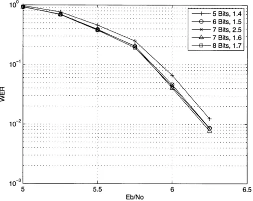 Figure  4-1:  Comparison  of fixed-point  data types  for  RS[255, 239,  17]  LCC  decoder.