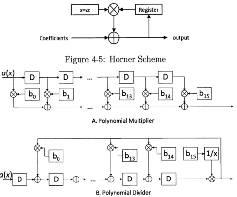 Figure  4-5:  Horner  Scheme