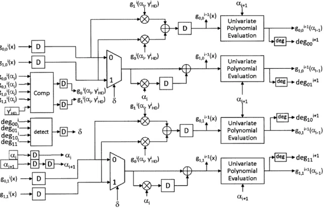 Figure  4-12:  The  Interpolation  Unit. 0: Interpolate  0  Level  0 over  y[HD] Level  1 1: Interpolate over  y[2HD] 0  Level  7 0  1Level  8 0  1  0  1  Level  9 0  1  0  1  0  1  Lee1 0  &gt;0Level 14