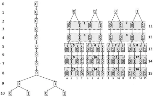 Figure  4-14:  Sub-tree  representation  of  the  h  =  16  fixed  paths,  chosen  using  the Tokushige  et