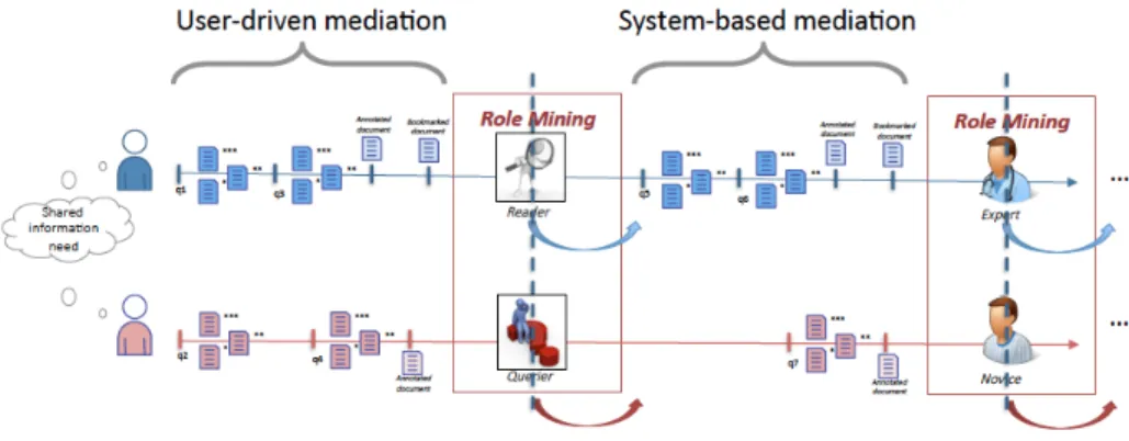Figure 4: Hybrid search session guided by user-driven and system-oriented me- me-diation