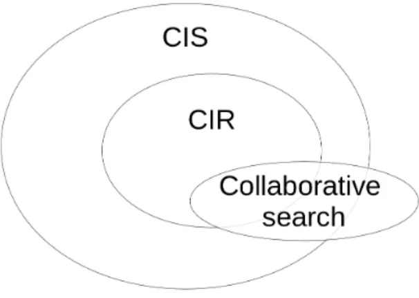 Figure 1: CIR in picture: a positionning with respect to CIS and collaborative search, inspired from [106]