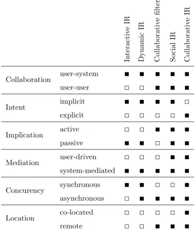 Table 1: Synthesis of five main collaboration-based fields in IR
