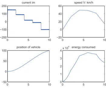 Fig. 1. Solution for a Þnal position of 100m in 10s .