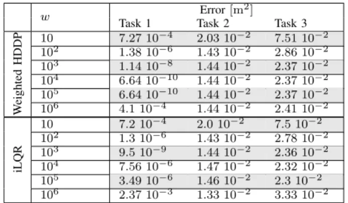 TABLE II: Task errors ([m 2 ]) for the three-reaching scenario using a single weighted cost.