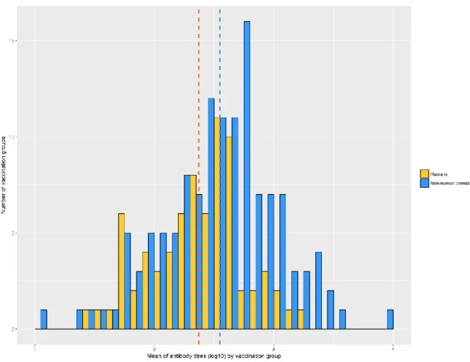 Figure S1: Antibody response after Ebola vaccination or human groups and  non-human primates (NHP) groups