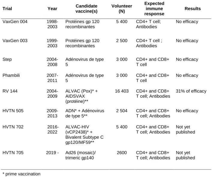 Table 1. Description of the different phase IIb/III prophylactic vaccine trials conducted  against HIV from 1998 to 2019