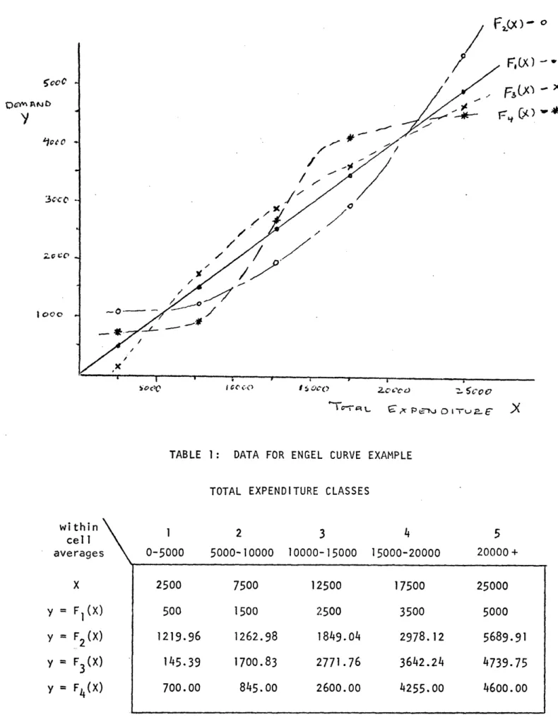 TABLE  1:  DATA  FOR ENGEL  CURVE  EXAMPLE TOTAL  EXPENDITURE  CLASSES