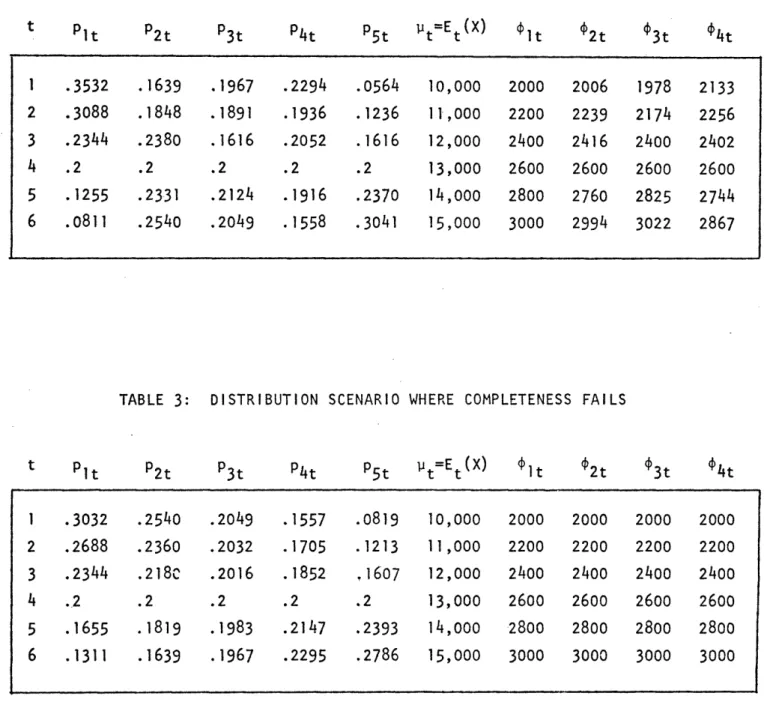 TABLE  2:  COMPLETE  DISTRIBUTION SCENARIO t  pit P2t P3t P4t p5t  Pt  Et  (X) 1  .3532  .1639  .1967  .2294  .0564  10,000  2000  2006  1978  2133 2  .3088  .1848  .1891  .1936  .1236  11,000  2200  2239  2174  2256 3  .2344  .2380  .1616  .2052  .1616  1