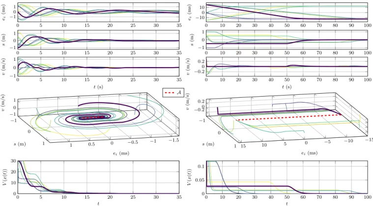 Fig. 2. Top: solutions to (4) for different initial conditions. Center: phase portraits for the same solutions