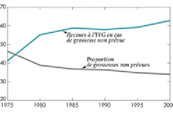 Figure 3 : Proportion des grossesses non prévues (pour 100 grossesses et fréquence du recours à l’IVG (pour 100  grossesses non prévues) (INED DRESS)