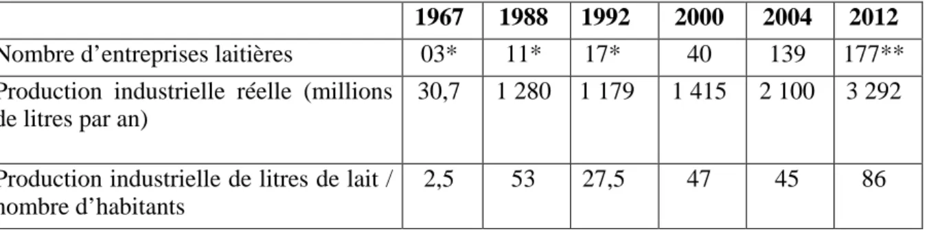 Tab. 14: Evolution de la production industrielle en lait et produits laitiers en Algérie 
