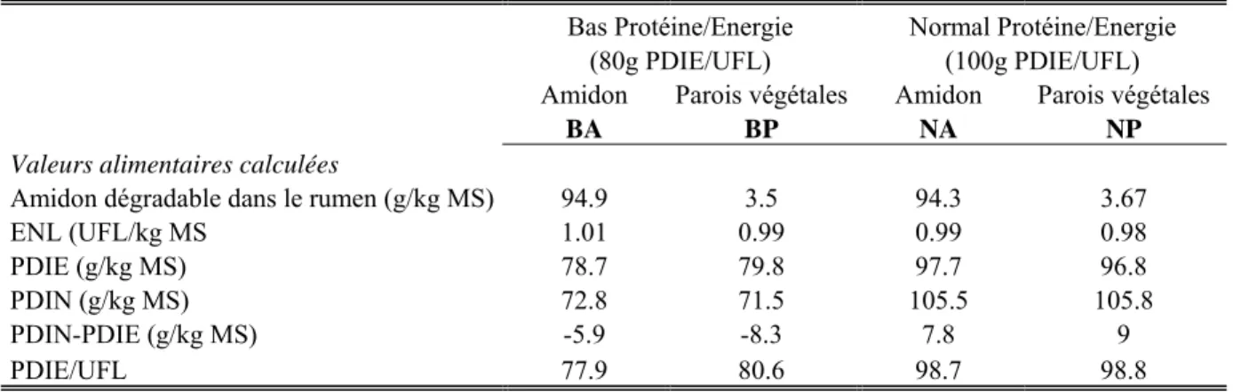 Tableau 1 : Valeurs alimentaires estimées d’après les tables INRA (2007) des régimes  expérimentaux pour vaches laitières 