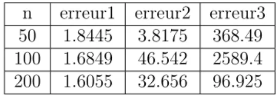 Table 5.3: Tableau des erreurs d’approximation.