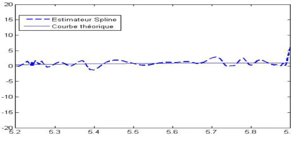 Figure 5.13: r(x) = cos(2x + 1), avec n = 50 et un taux de censure ` a gauche et ` a droite de 18% et 14% respectivement.