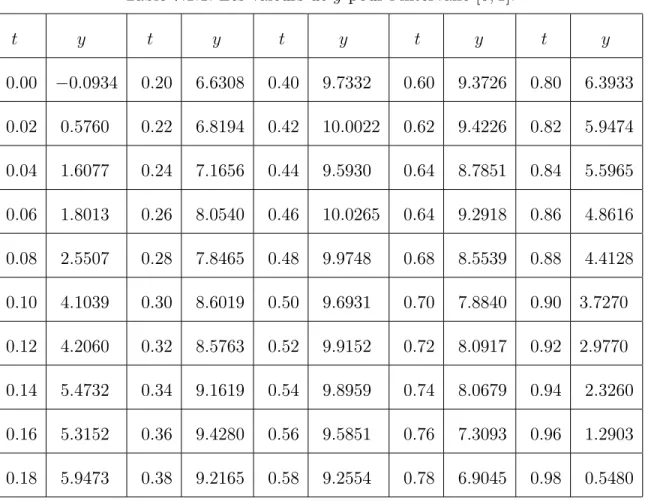 Table 7:1:1: Les valeurs de y pour l’intervalle [0; 1]: