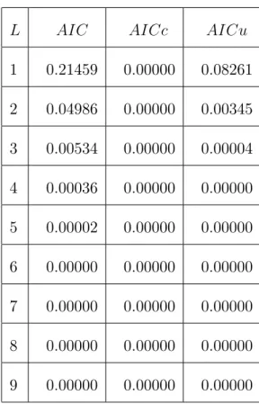 Table 7:1:4: Le calcul des probabilités pour les critères de sélections AIC; AICc; AICu.