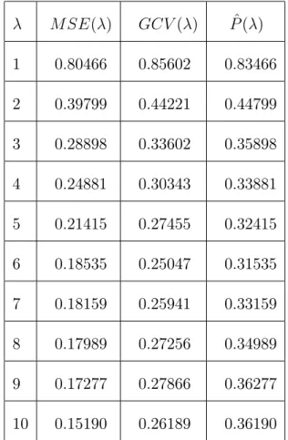 Table 7:2:2: Les valeurs de M SE( ); GCV ( ), et P ^ ( ): M SE( ) GCV ( ) P ^ ( ) 1 0:80466 0:85602 0:83466 2 0:39799 0:44221 0:44799 3 0:28898 0:33602 0:35898 4 0:24881 0:30343 0:33881 5 0:21415 0:27455 0:32415 6 0:18535 0:25047 0:31535 7 0:18159 0:25941 