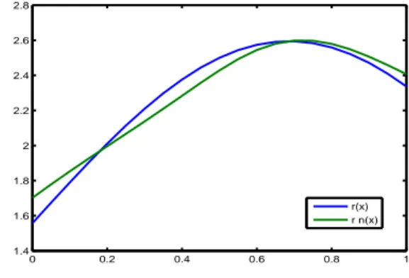 Figure 2.2 – Estimateur de la régression basé sur la fenêtre h cv = 0.2 pour n = 100.