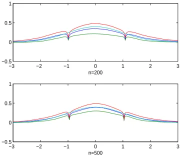 Figure 3.2 – Bandes de confiance de la densité n=200, n=500.