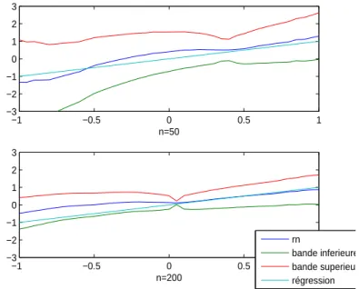 Figure 3.3 – Bandes de confiance de la regression.