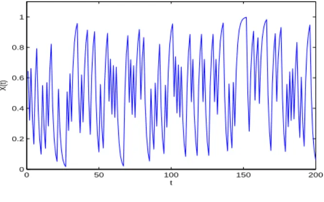 Figure 5.1 – Bernoulli shift, n = 200