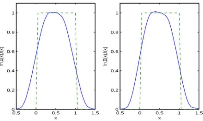 Figure 5.3 – (—) Recursive kernel estimators with ℓ = 0, n = 300, 500, (- - --) real density.