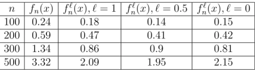 Table 1 : Comparison of the time computation of the recursive estimator and Rosenblatt one.