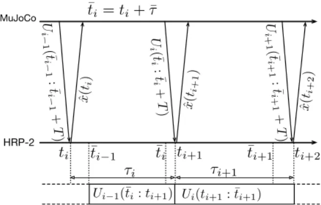 Fig. 2: Example of communication between the real-time control thread (“HRP-2”) and the DDP thread (“MuJoCo”).