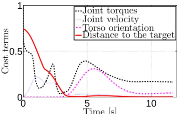 Fig. 3: Cost terms during upper-body reaching.