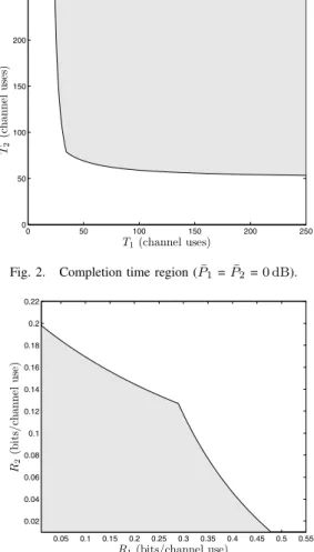 Fig. 3. Rate region ( P ¯ 1 = P ¯ 2 = 0 dB ).