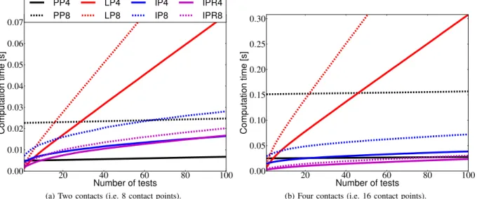 Fig. 4: Mean computation times to test the equilibrium of 1-100 CoM positions using LP, PP, IP and IPR with 4 or 8 generator per contact point