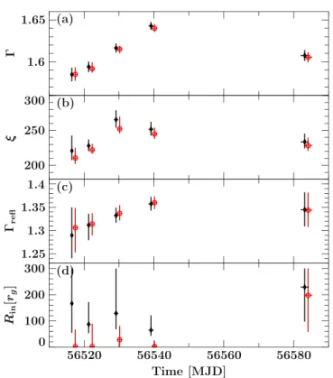 Figure 4. Results of the spectral ﬁ t for models M2-q3 and M2-LP. Results of model M2-q3, i.e., with a ﬁ xed emissivity q = 3, are shown as black diamonds, while results for model M2-LP, i.e., using the lamppost geometry, are shown as red circles