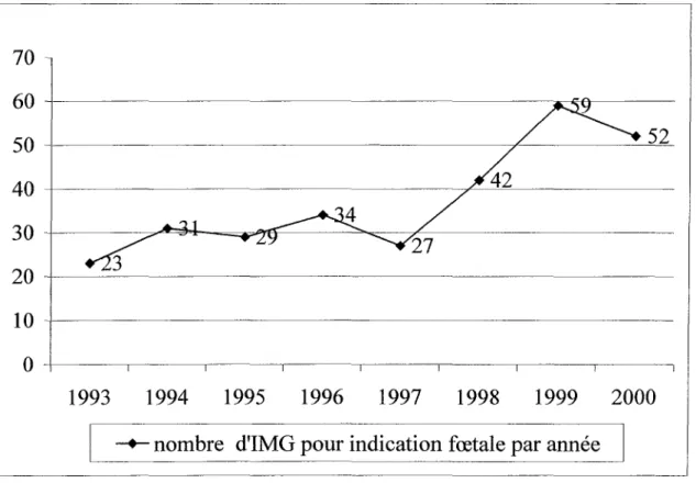 Tableau Il : Nombre d'I.M.G. d'indications foetales réalisées au cours de la période 1993-2000