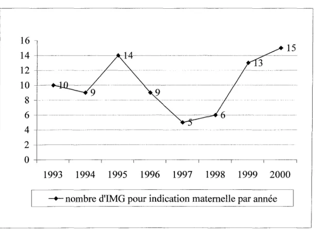 Tableau III : Nombre d'I.M.G. d'indications maternelles réalisées au cours de la période 1993-2000 à la Maternité Régionale de NANCY