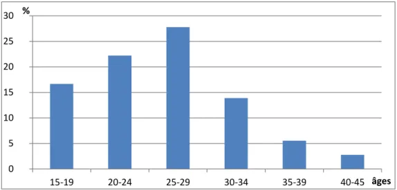 Figure 1 : répartition des âges des femmes  3.1.2.  Situation maritale 