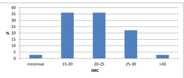 Figure 5 : IMC 