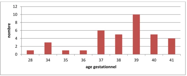 Figure 10 : Age gestationnel à l’accouchement. 