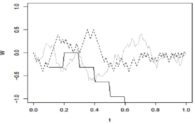 Fig. 6. 2. Chemin du processus de Wiener comme limite d’une marche aléatoire; n = 10 (ligne continue), n = 100 ( ligne discontinue) , et n = 1000 (pointillés).